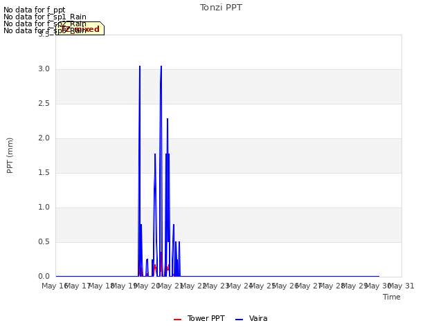 plot of Tonzi PPT