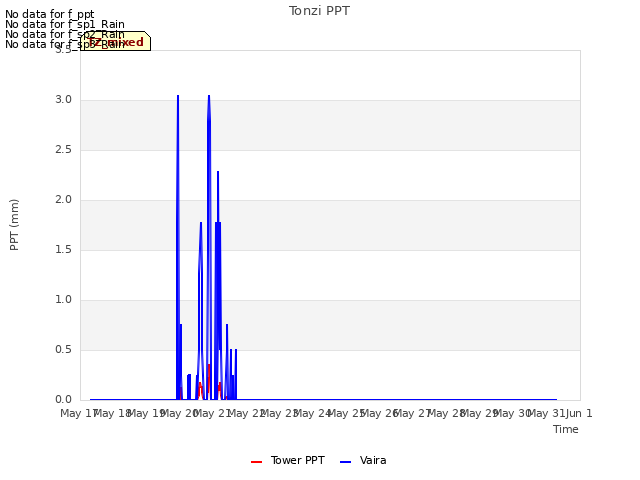 plot of Tonzi PPT