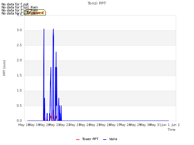 plot of Tonzi PPT