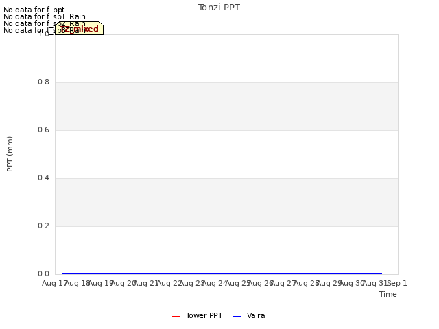 plot of Tonzi PPT