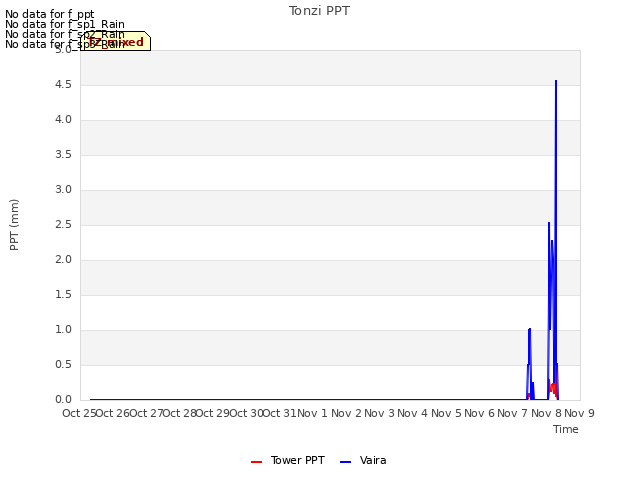 plot of Tonzi PPT