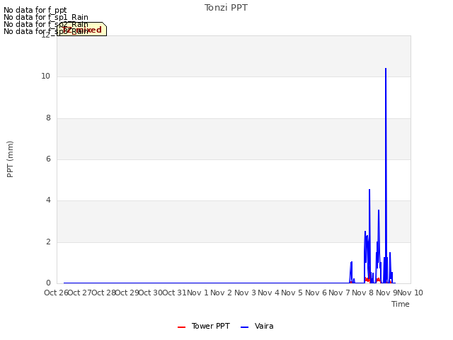 plot of Tonzi PPT