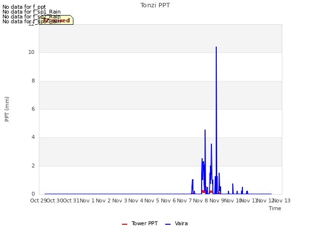plot of Tonzi PPT