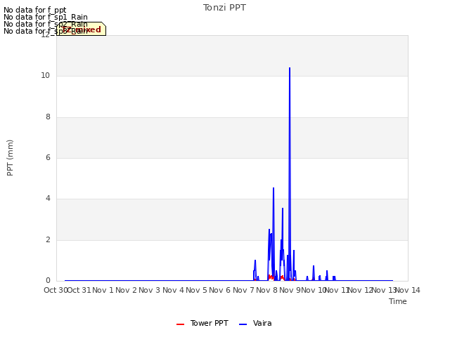 plot of Tonzi PPT