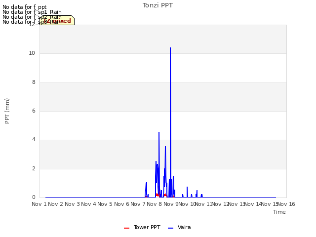 plot of Tonzi PPT