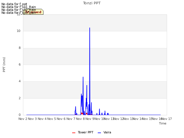 plot of Tonzi PPT