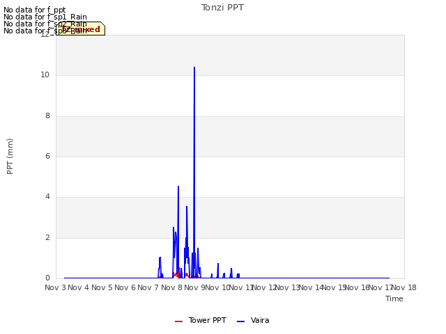 plot of Tonzi PPT