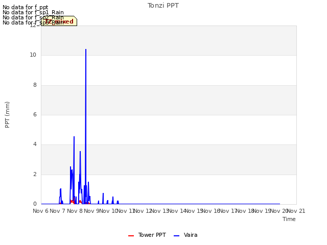 plot of Tonzi PPT
