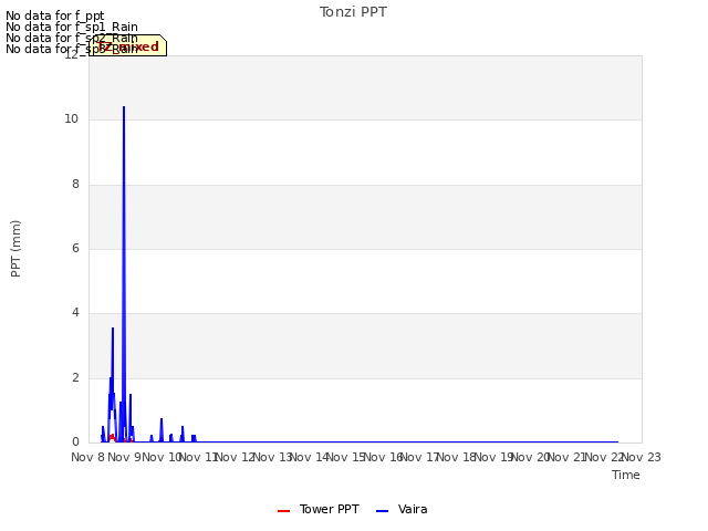 plot of Tonzi PPT