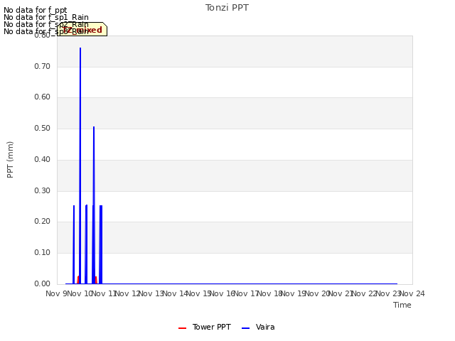 plot of Tonzi PPT