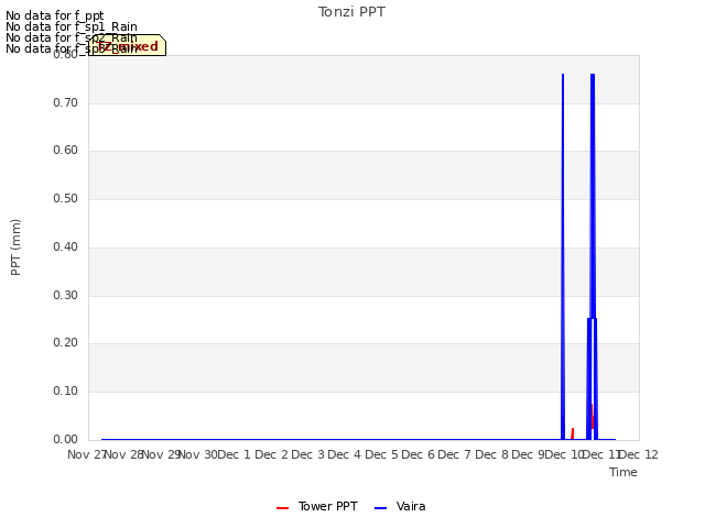 plot of Tonzi PPT