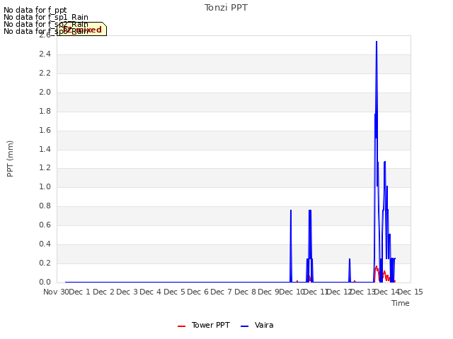 plot of Tonzi PPT