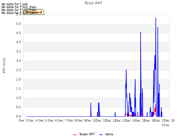 plot of Tonzi PPT