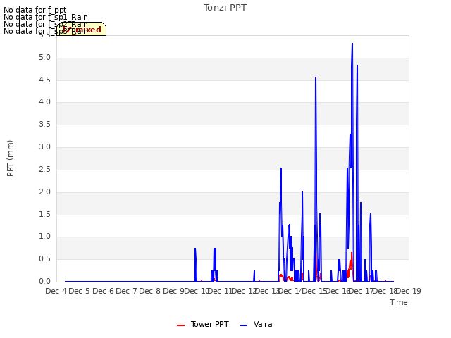 plot of Tonzi PPT