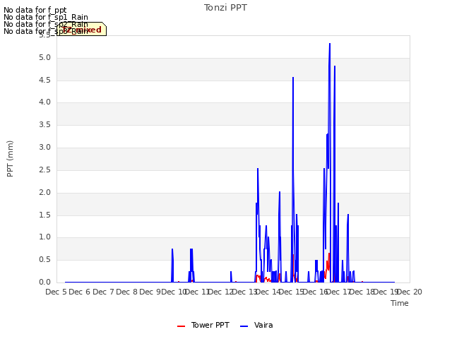 plot of Tonzi PPT