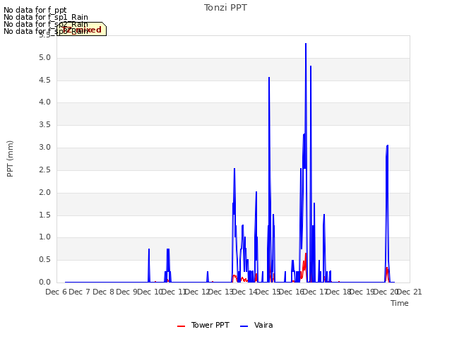 plot of Tonzi PPT