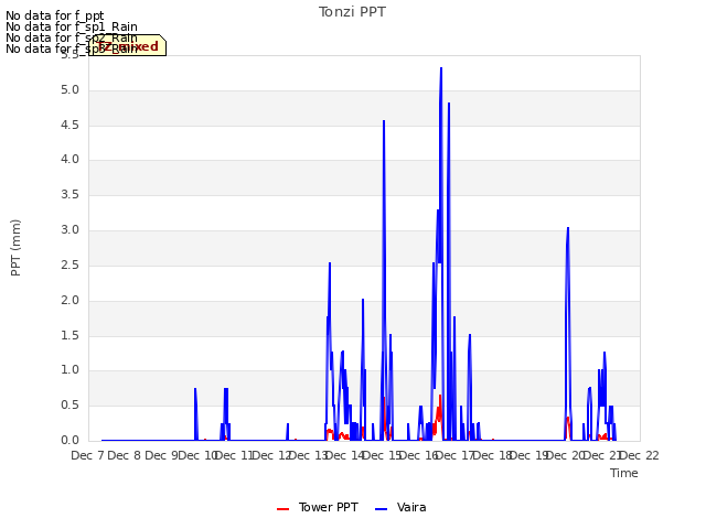 plot of Tonzi PPT