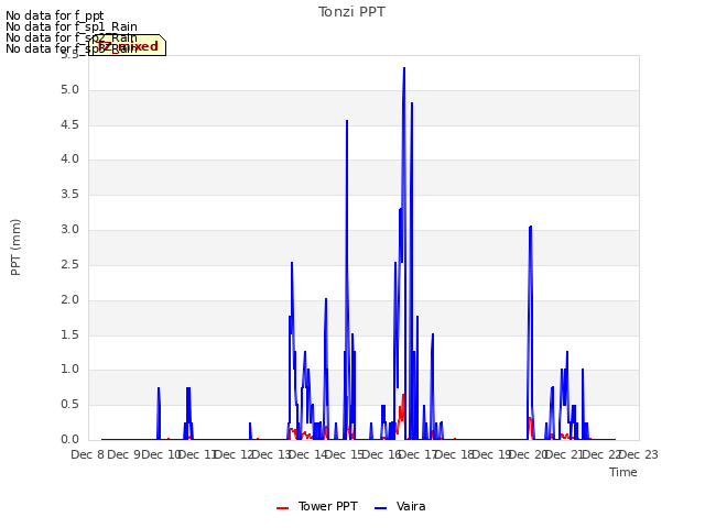 plot of Tonzi PPT