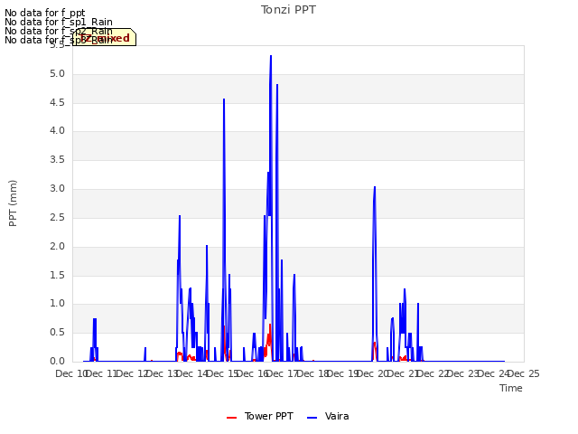 plot of Tonzi PPT