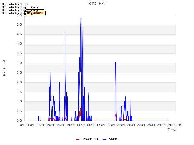 plot of Tonzi PPT