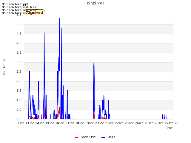 plot of Tonzi PPT