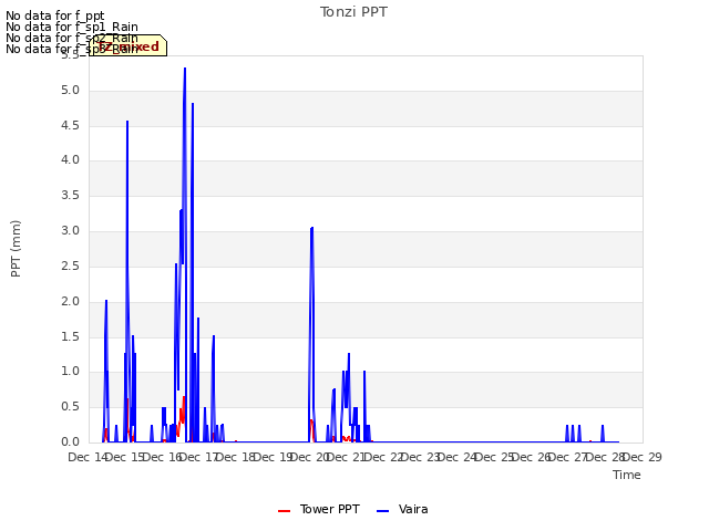 plot of Tonzi PPT