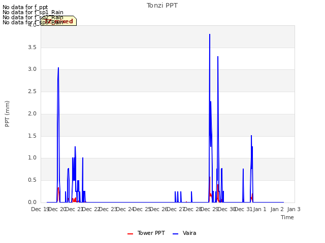 plot of Tonzi PPT