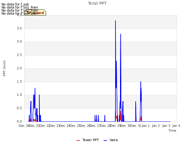 plot of Tonzi PPT