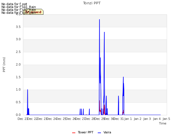 plot of Tonzi PPT