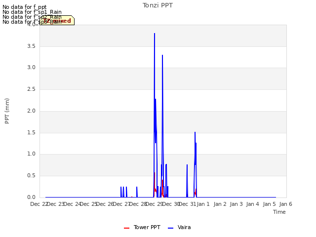 plot of Tonzi PPT