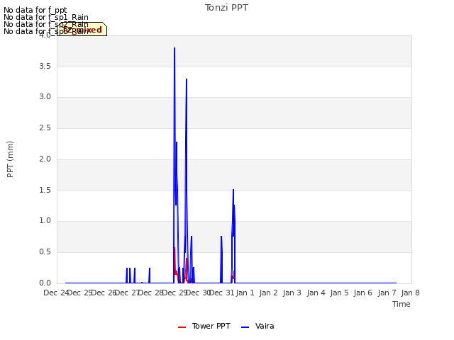 plot of Tonzi PPT