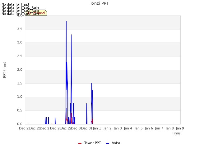 plot of Tonzi PPT