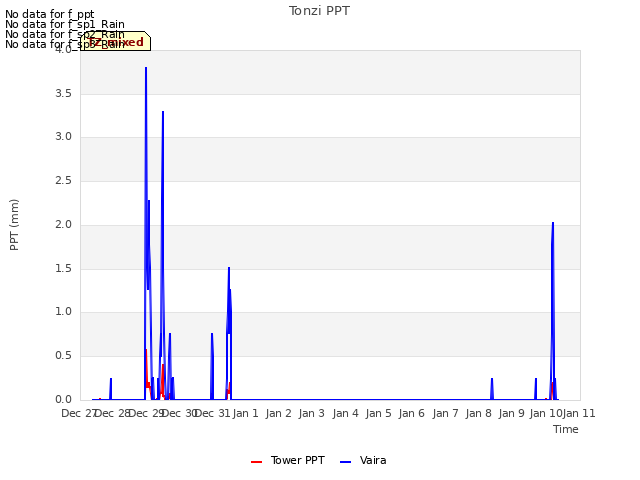 plot of Tonzi PPT