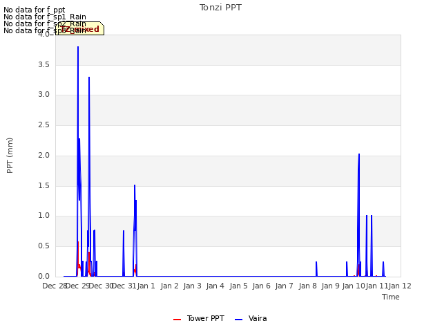 plot of Tonzi PPT