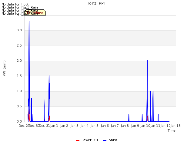 plot of Tonzi PPT