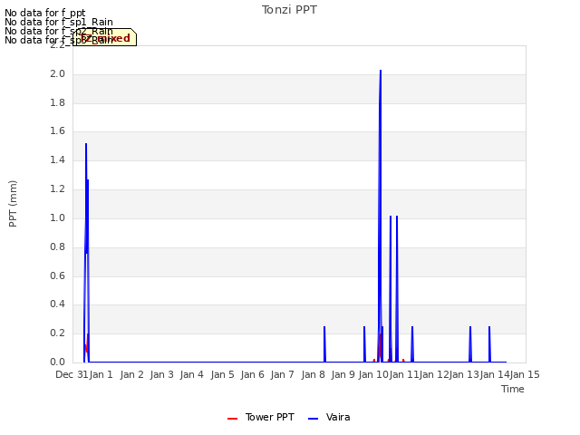 plot of Tonzi PPT