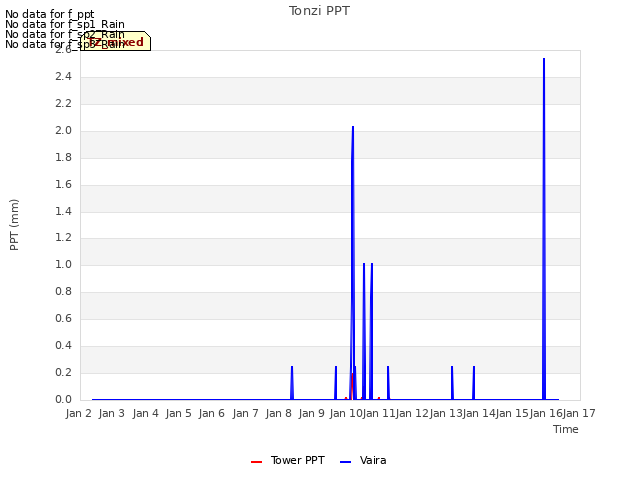 plot of Tonzi PPT