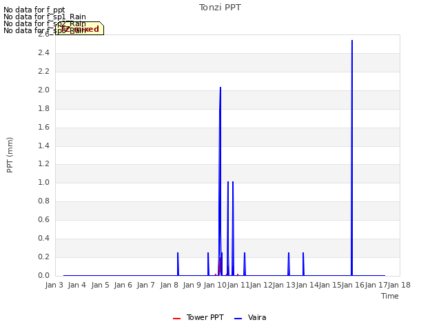 plot of Tonzi PPT