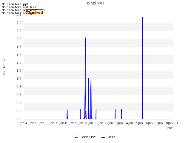 plot of Tonzi PPT