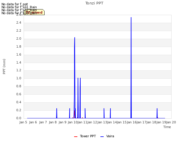 plot of Tonzi PPT