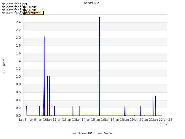 plot of Tonzi PPT