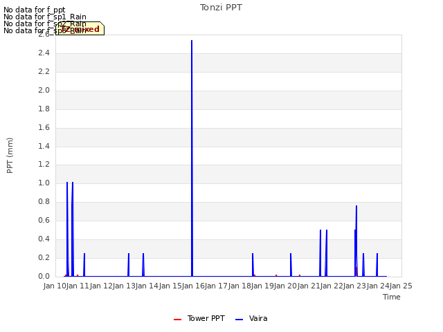 plot of Tonzi PPT