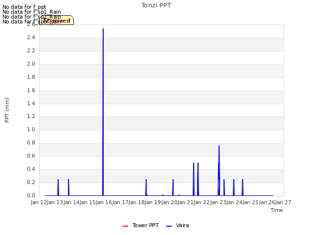 plot of Tonzi PPT