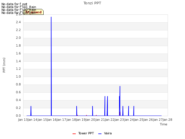 plot of Tonzi PPT