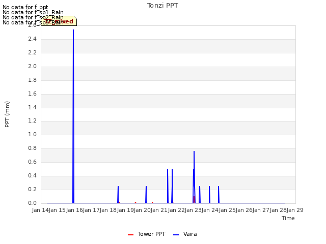 plot of Tonzi PPT