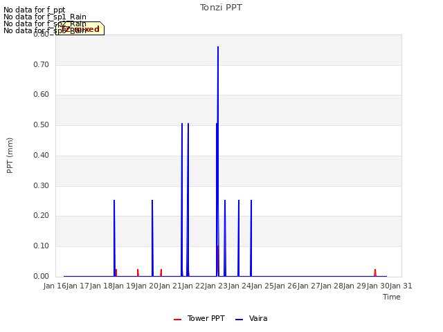 plot of Tonzi PPT