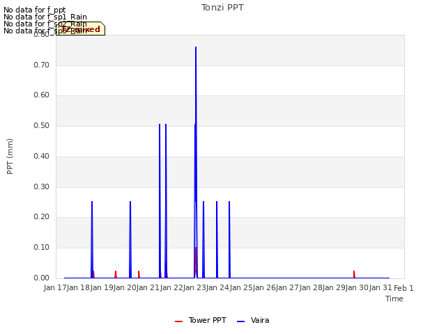 plot of Tonzi PPT