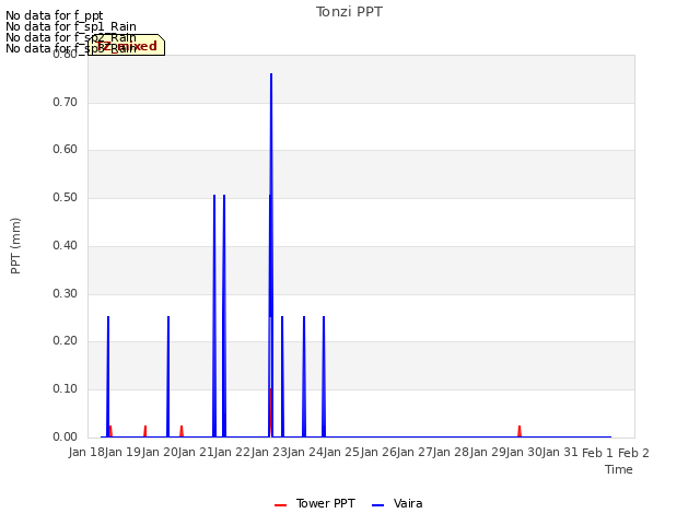 plot of Tonzi PPT