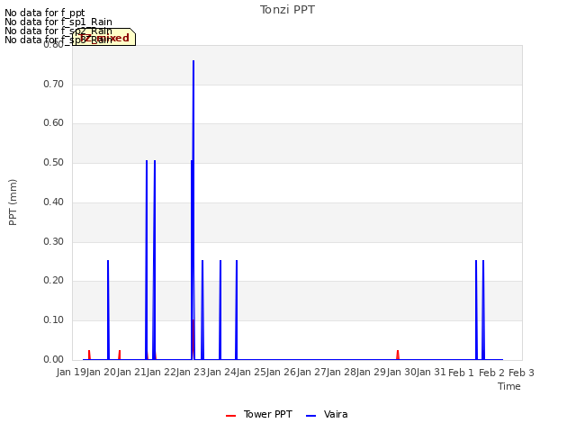 plot of Tonzi PPT