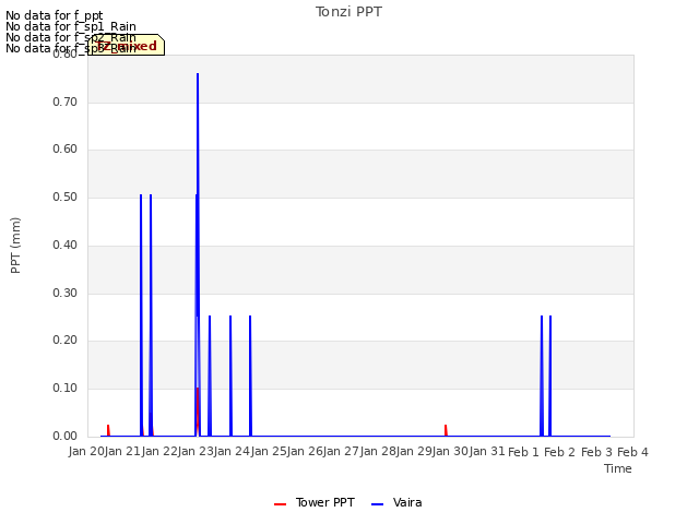 plot of Tonzi PPT